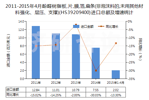 2011-2015年4月酚醛樹脂板,片,膜,箔,扁條(非泡沫料的,未用其他材料強化、層壓、支撐)(HS39209400)進口總額及增速統(tǒng)計